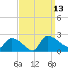 Socastee Bridge tide chart for Saturday, September 13, 2025