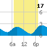 Socastee Bridge tide chart for Wednesday, September 17, 2025