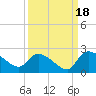 Socastee Bridge tide chart for Thursday, September 18, 2025