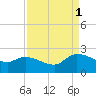 Socastee Bridge tide chart for Monday, September 1, 2025