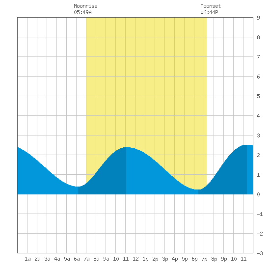 Socastee Bridge tide chart for Saturday, September 20, 2025