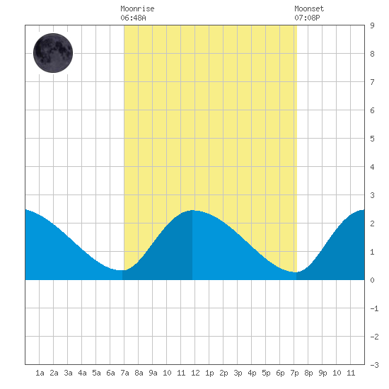 Socastee Bridge tide chart for Sunday, September 21, 2025