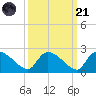 Socastee Bridge tide chart for Sunday, September 21, 2025