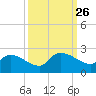 Socastee Bridge tide chart for Friday, September 26, 2025