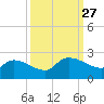 Socastee Bridge tide chart for Saturday, September 27, 2025
