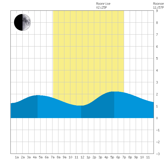 Socastee Bridge tide chart for Monday, September 29, 2025