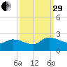 Socastee Bridge tide chart for Monday, September 29, 2025