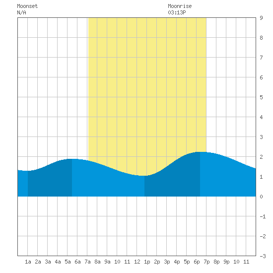 Socastee Bridge tide chart for Tuesday, September 30, 2025