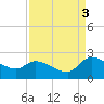Socastee Bridge tide chart for Wednesday, September 3, 2025