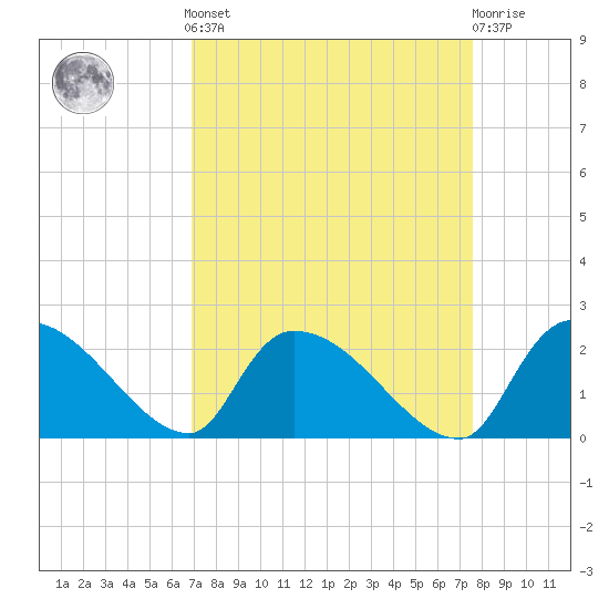 Socastee Bridge tide chart for Sunday, September 7, 2025