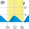 Socastee Bridge tide chart for Sunday, September 7, 2025