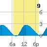 Socastee Bridge tide chart for Tuesday, September 9, 2025