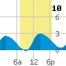 Socastee Bridge tide chart for Friday, October 10, 2025