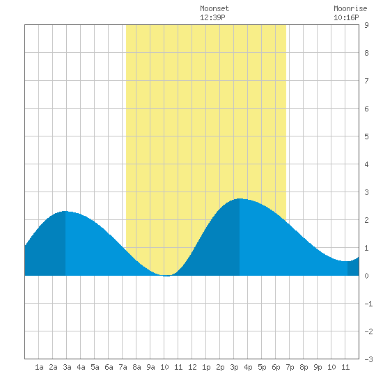 Socastee Bridge tide chart for Saturday, October 11, 2025