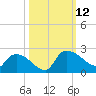 Socastee Bridge tide chart for Sunday, October 12, 2025