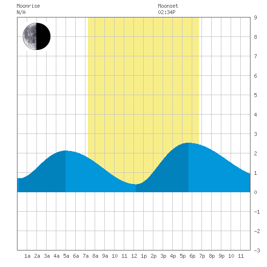 Socastee Bridge tide chart for Monday, October 13, 2025