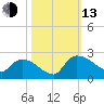 Socastee Bridge tide chart for Monday, October 13, 2025