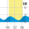 Socastee Bridge tide chart for Thursday, October 16, 2025
