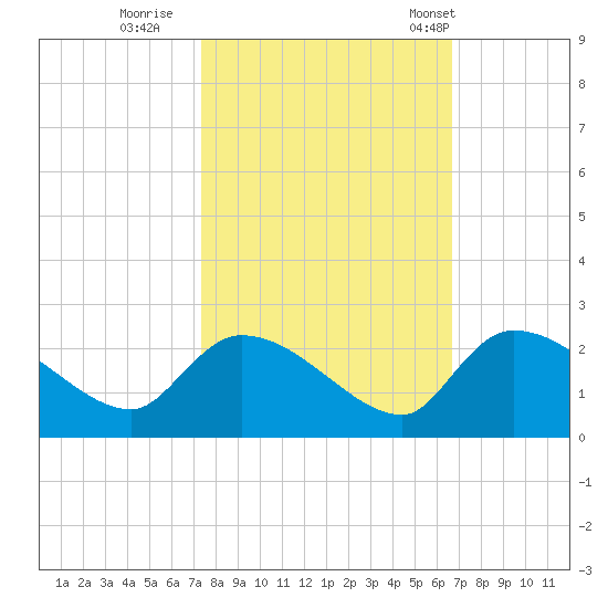 Socastee Bridge tide chart for Friday, October 17, 2025