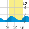 Socastee Bridge tide chart for Friday, October 17, 2025