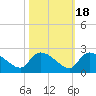 Socastee Bridge tide chart for Saturday, October 18, 2025