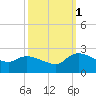 Socastee Bridge tide chart for Wednesday, October 1, 2025