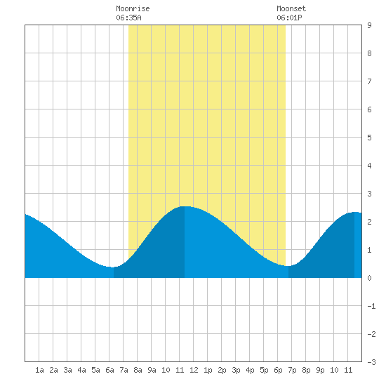 Socastee Bridge tide chart for Monday, October 20, 2025