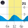 Socastee Bridge tide chart for Tuesday, October 21, 2025