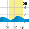 Socastee Bridge tide chart for Saturday, October 25, 2025
