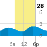 Socastee Bridge tide chart for Tuesday, October 28, 2025