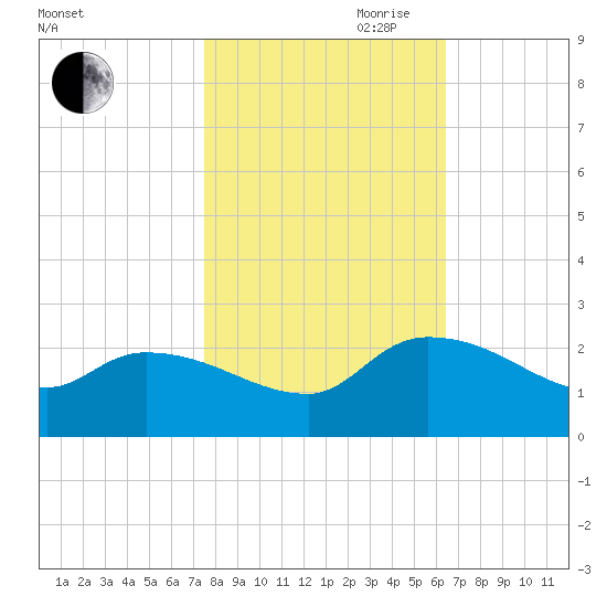 Socastee Bridge tide chart for Wednesday, October 29, 2025