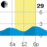 Socastee Bridge tide chart for Wednesday, October 29, 2025