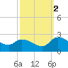 Socastee Bridge tide chart for Thursday, October 2, 2025