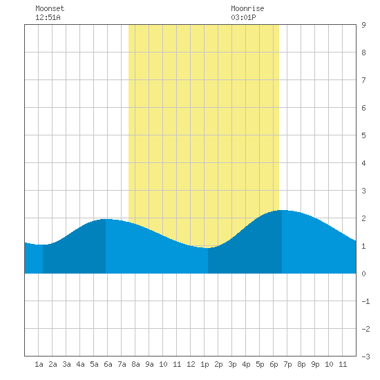 Socastee Bridge tide chart for Thursday, October 30, 2025
