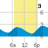 Socastee Bridge tide chart for Friday, October 3, 2025