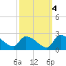 Socastee Bridge tide chart for Saturday, October 4, 2025