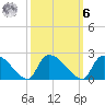 Socastee Bridge tide chart for Monday, October 6, 2025