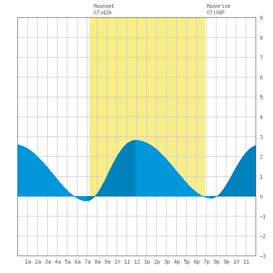 Socastee Bridge tide chart for Tuesday, October 7, 2025