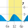 Socastee Bridge tide chart for Tuesday, October 7, 2025