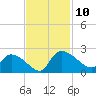 Socastee Bridge tide chart for Monday, November 10, 2025