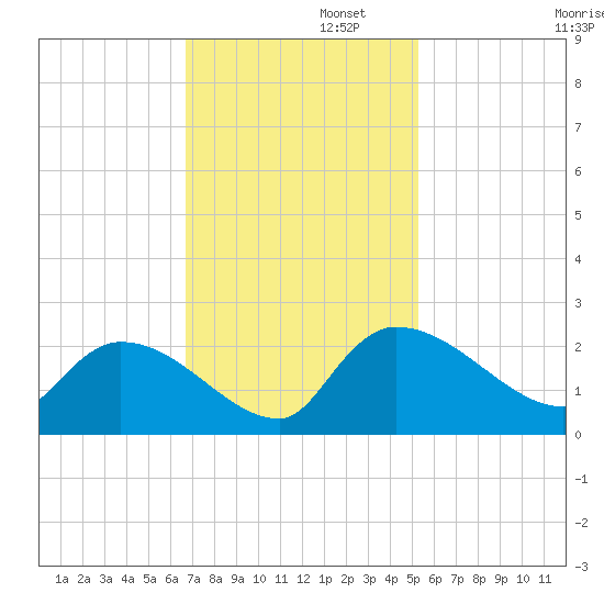 Socastee Bridge tide chart for Tuesday, November 11, 2025