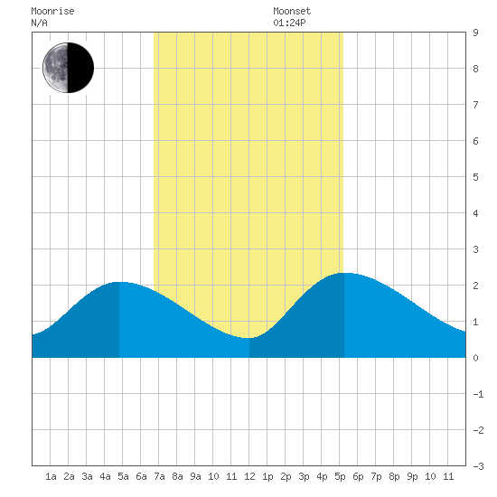 Socastee Bridge tide chart for Wednesday, November 12, 2025