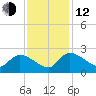 Socastee Bridge tide chart for Wednesday, November 12, 2025