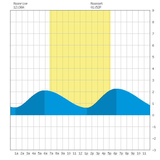Socastee Bridge tide chart for Thursday, November 13, 2025