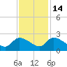 Socastee Bridge tide chart for Friday, November 14, 2025