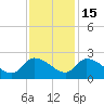 Socastee Bridge tide chart for Saturday, November 15, 2025