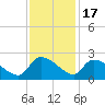 Socastee Bridge tide chart for Monday, November 17, 2025