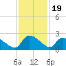 Socastee Bridge tide chart for Wednesday, November 19, 2025