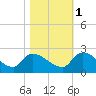 Socastee Bridge tide chart for Saturday, November 1, 2025