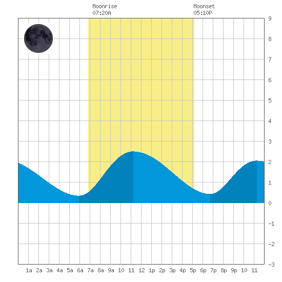 Socastee Bridge tide chart for Thursday, November 20, 2025